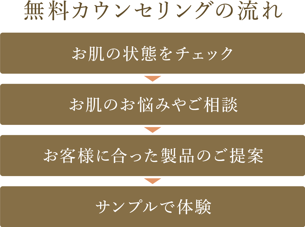 カウンセリングの流れ